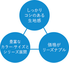 ドライアスレチックの特長2